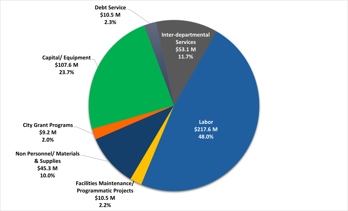 Budget Uses FY23-24