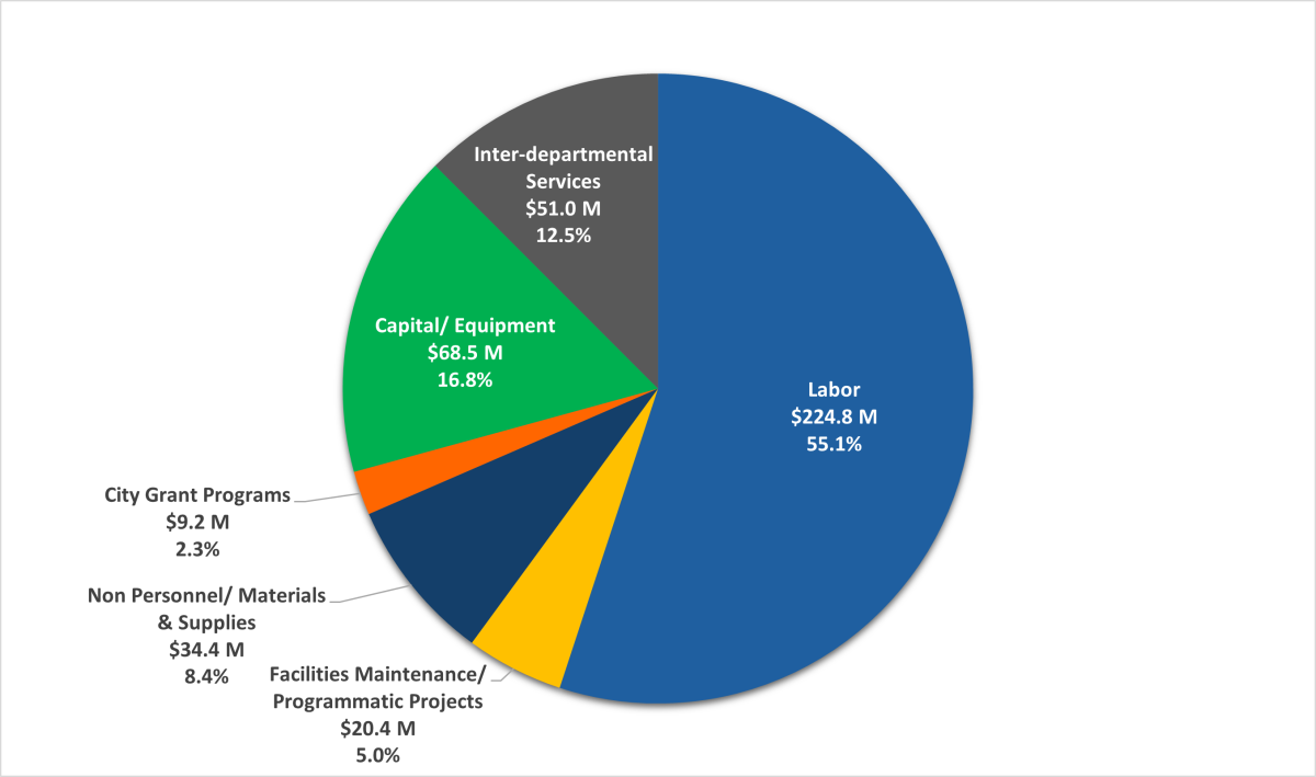 Budget Uses FY24-25